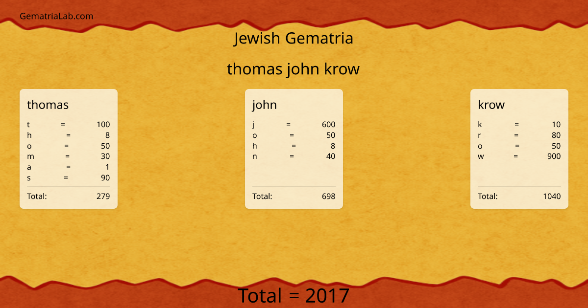 thomas john krow in jewish Gematria